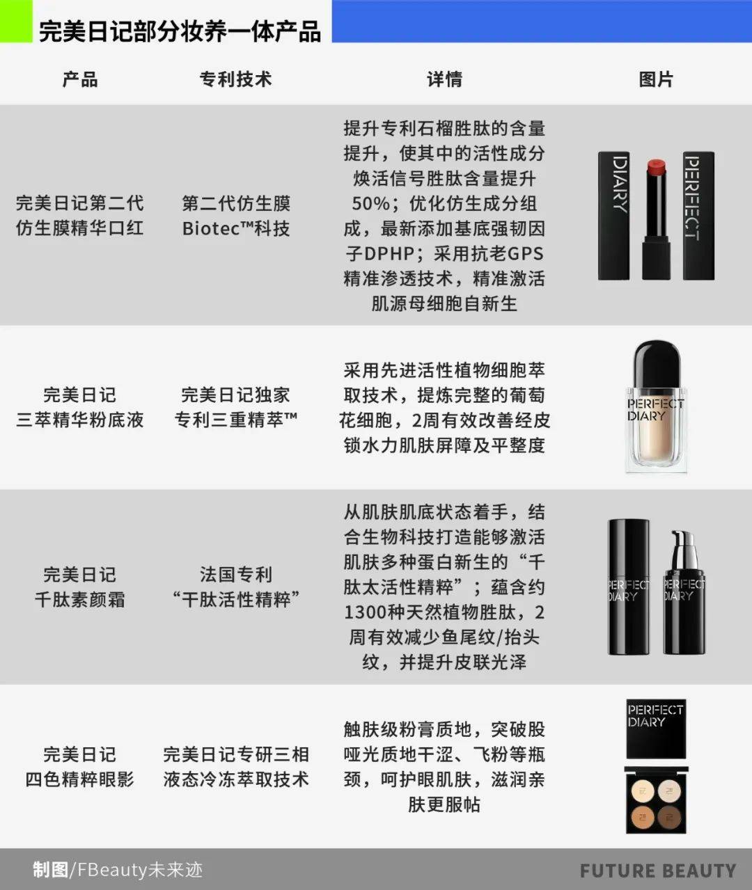 功效革命”三大问题待解OG真人游戏底妆掀起“(图4)